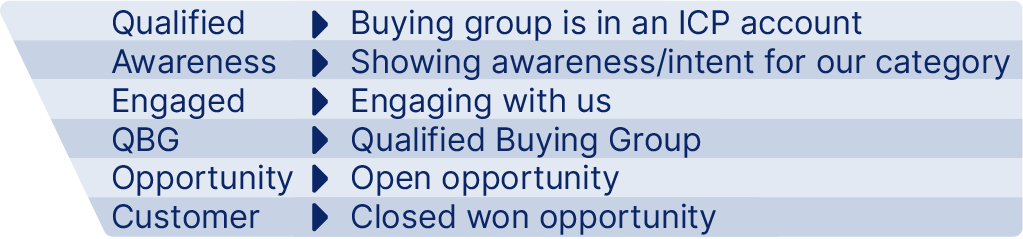 Buying Groups Journey Diagram
