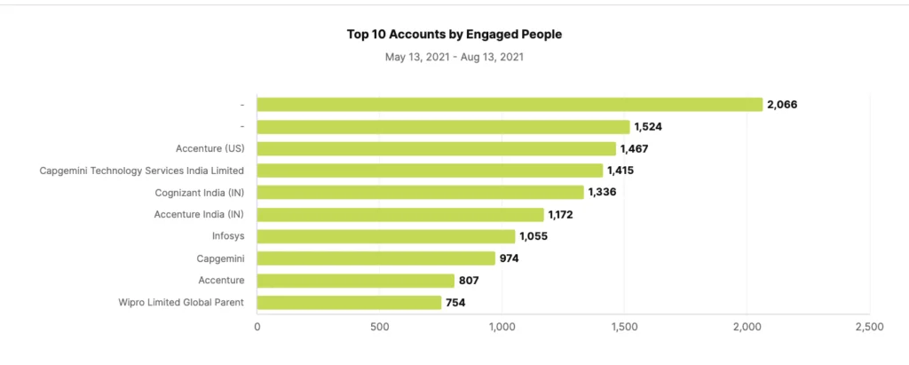 top accounts by engaged people